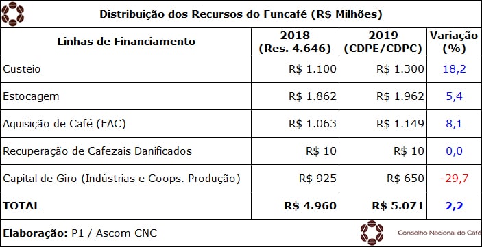 CDPC recomenda R$ 5 bilhões do Funcafé para safra 2019 02